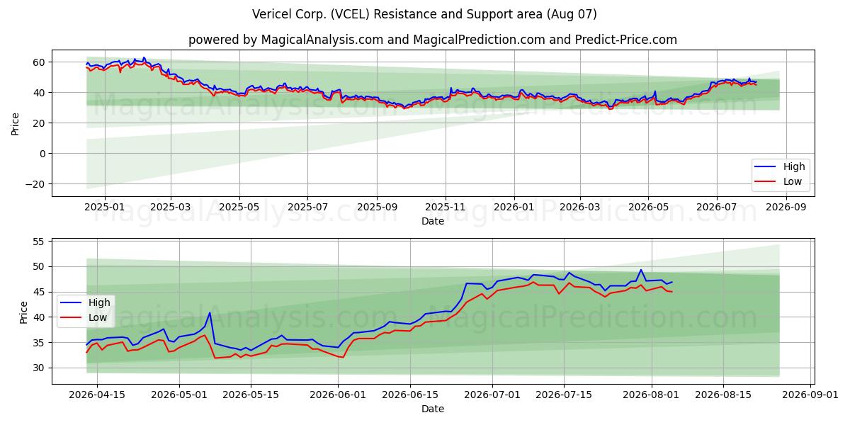  Vericel Corp. (VCEL) Support and Resistance area (06 Aug) 