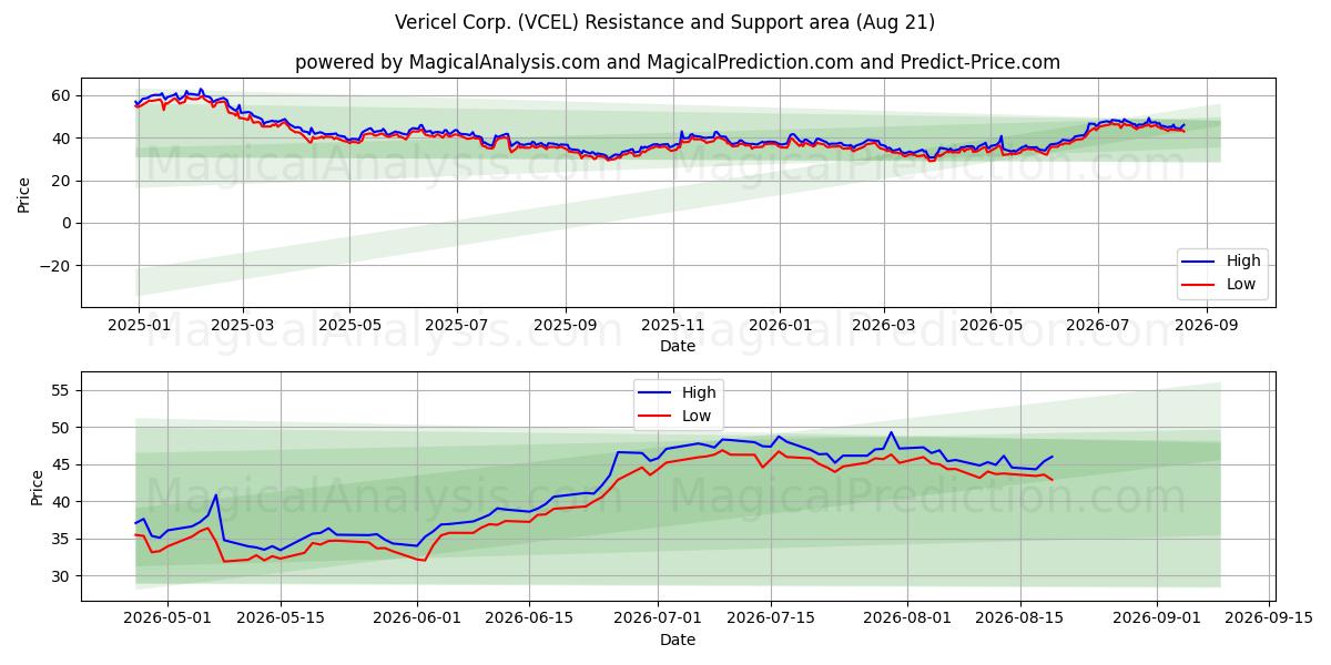  Vericel Corp. (VCEL) Support and Resistance area (20 Aug) 