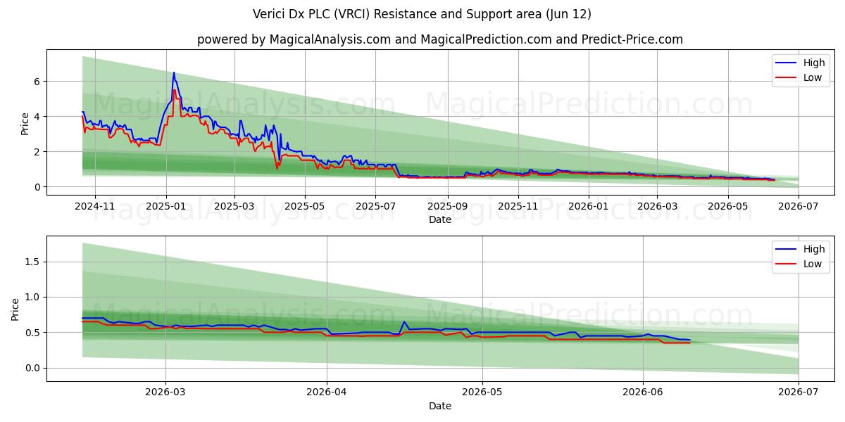  Verici Dx PLC (VRCI) Support and Resistance area (11 Jun) 