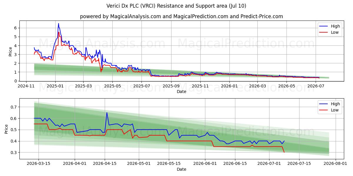  Verici Dx PLC (VRCI) Support and Resistance area (09 Jul) 