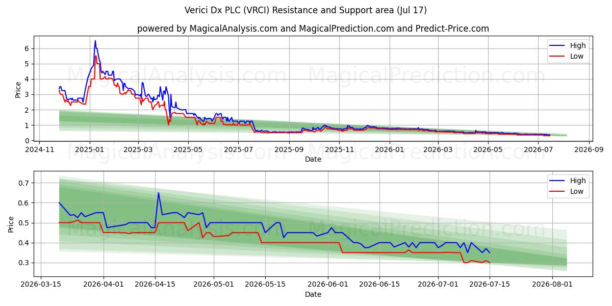  Verici Dx PLC (VRCI) Support and Resistance area (16 Jul) 