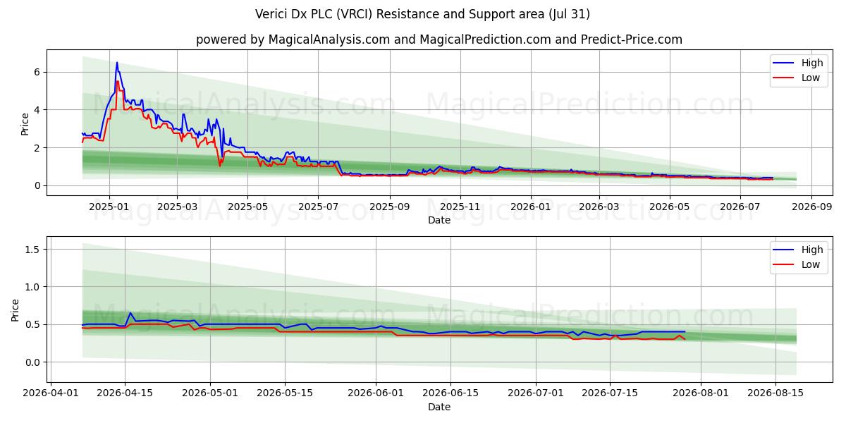  Verici Dx PLC (VRCI) Support and Resistance area (30 Jul) 