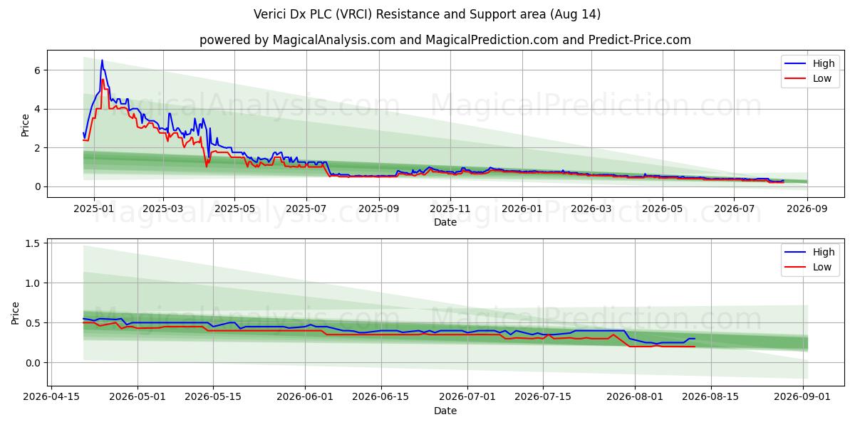  Verici Dx PLC (VRCI) Support and Resistance area (13 Aug) 