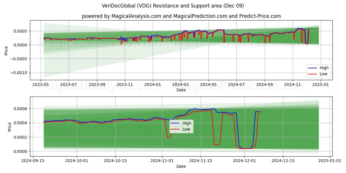  VeriDoc글로벌 (VDG) Support and Resistance area (09 Dec) 