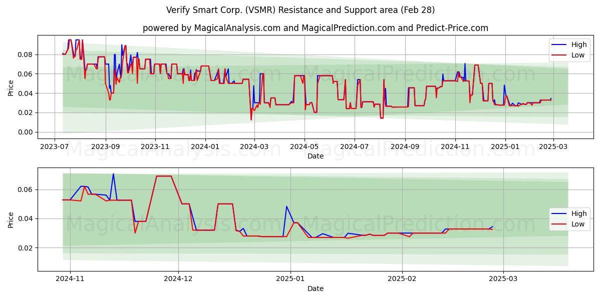  Verify Smart Corp. (VSMR) Support and Resistance area (14 Mar) 