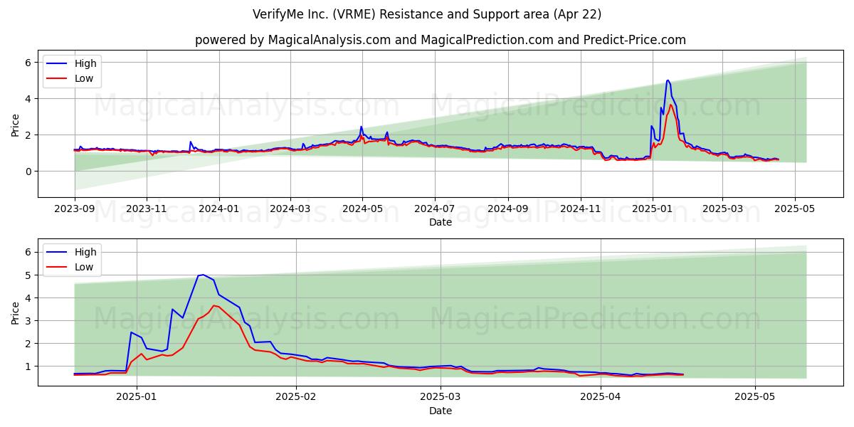  VerifyMe Inc. (VRME) Support and Resistance area (22 Apr) 