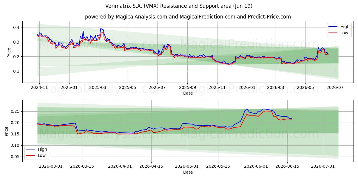  Verimatrix S.A. (VMX) Support and Resistance area (18 Jun) 