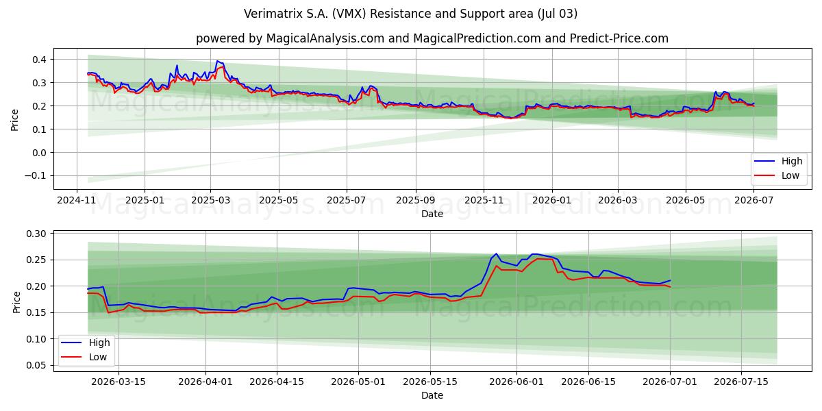  Verimatrix S.A. (VMX) Support and Resistance area (02 Jul) 