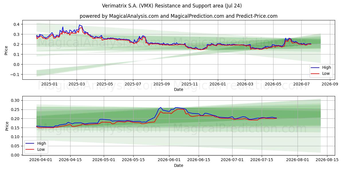  Verimatrix S.A. (VMX) Support and Resistance area (23 Jul) 