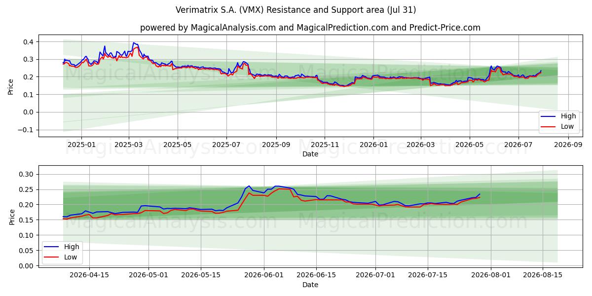  Verimatrix S.A. (VMX) Support and Resistance area (30 Jul) 