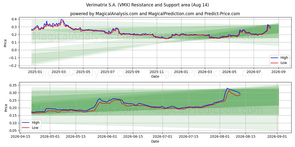  Verimatrix S.A. (VMX) Support and Resistance area (13 Aug) 