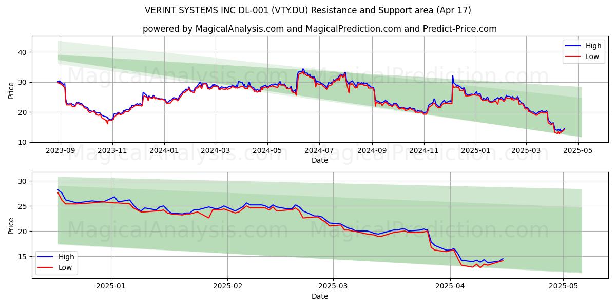  VERINT SYSTEMS INC DL-001 (VTY.DU) Support and Resistance area (17 Apr) 