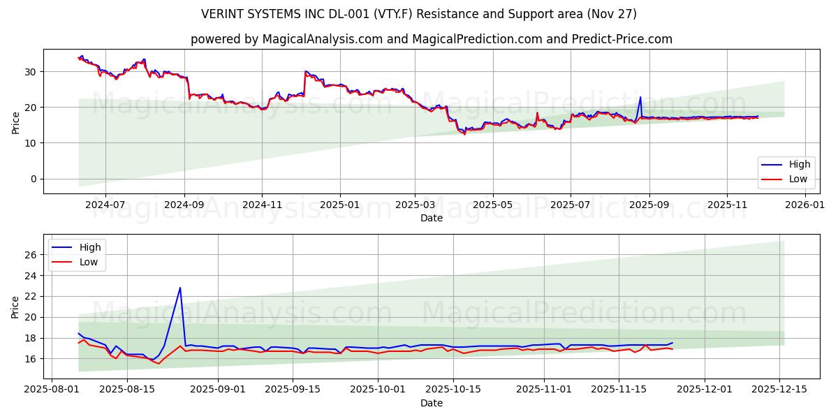  VERINT SYSTEMS INC DL-001 (VTY.F) Support and Resistance area (26 Nov) 