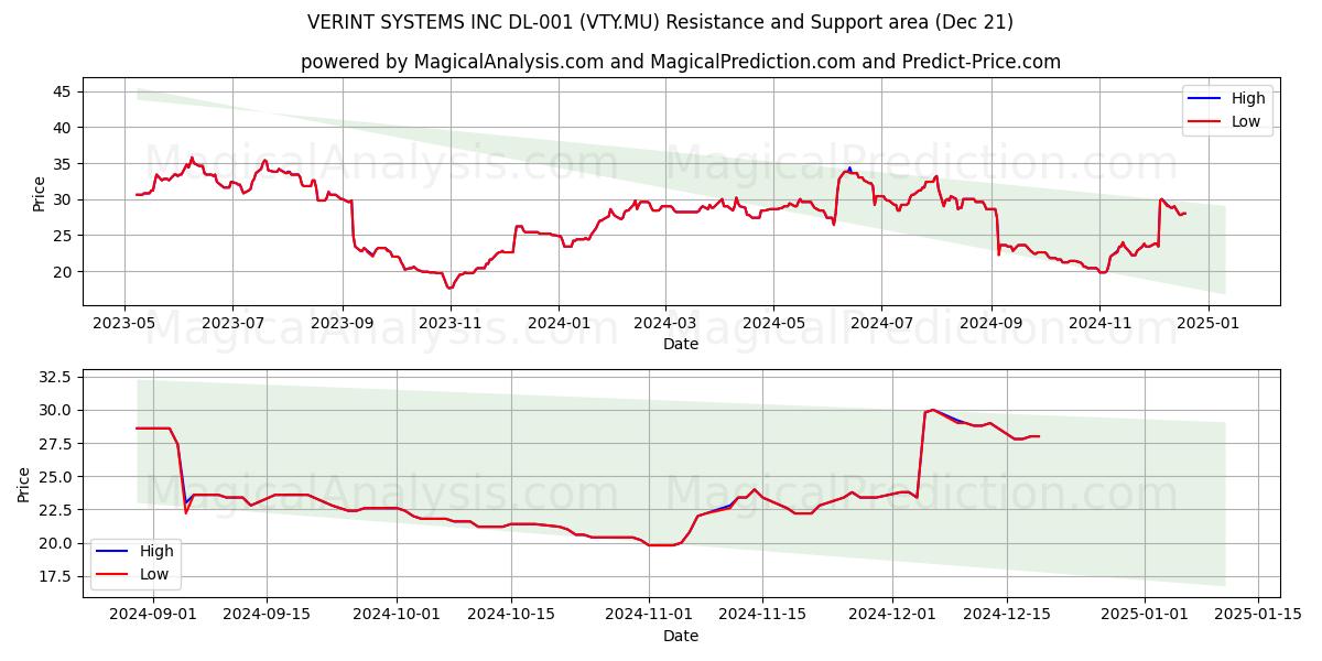  VERINT SYSTEMS INC DL-001 (VTY.MU) Support and Resistance area (21 Dec) 