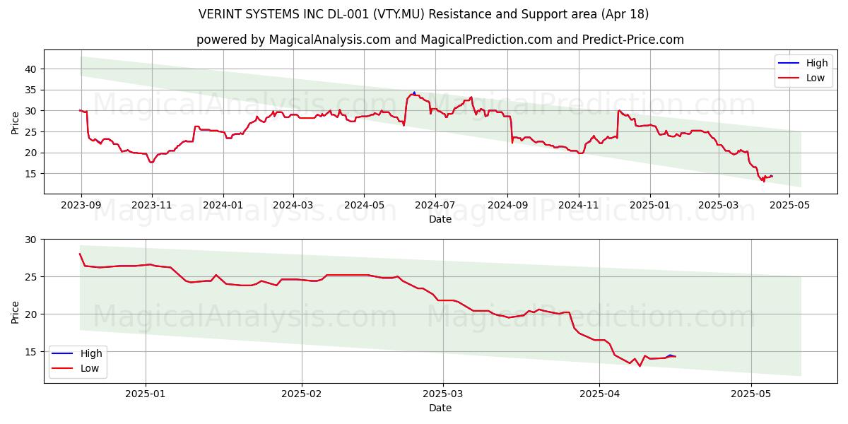  VERINT SYSTEMS INC DL-001 (VTY.MU) Support and Resistance area (18 Apr) 