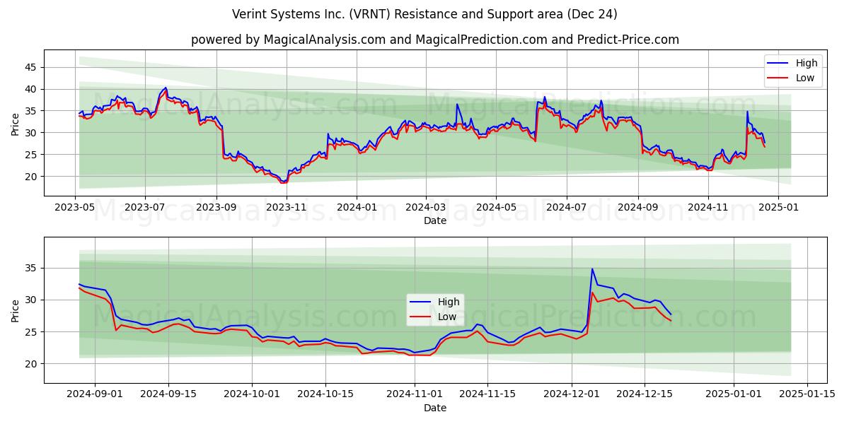  Verint Systems Inc. (VRNT) Support and Resistance area (24 Dec) 