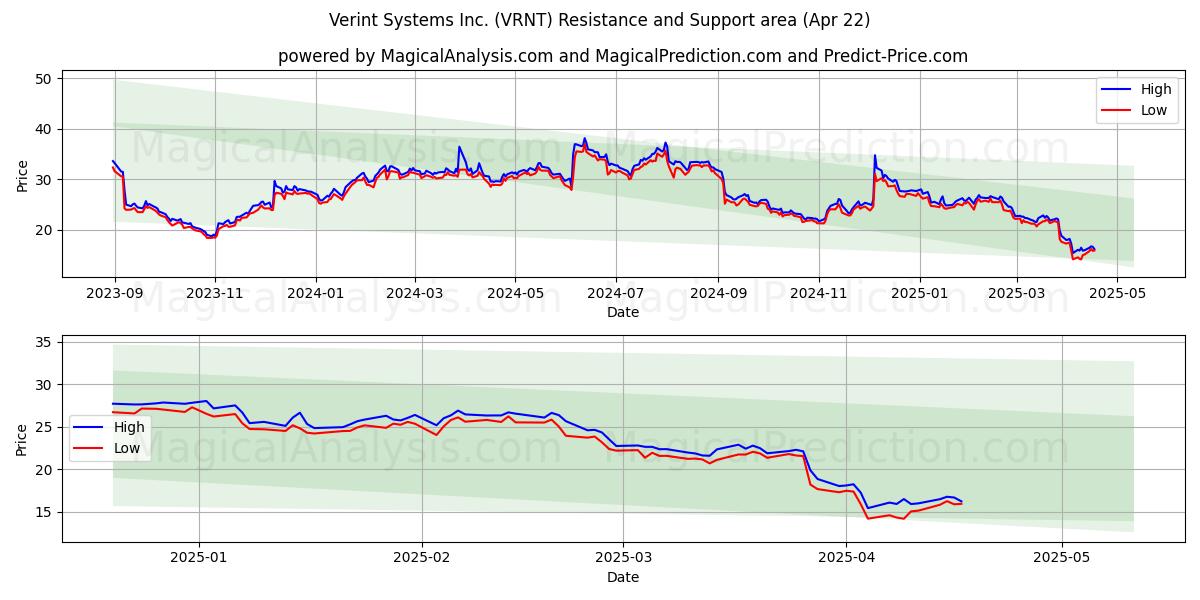  Verint Systems Inc. (VRNT) Support and Resistance area (22 Apr) 