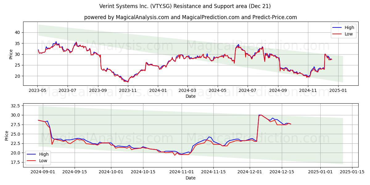  Verint Systems Inc. (VTY.SG) Support and Resistance area (21 Dec) 