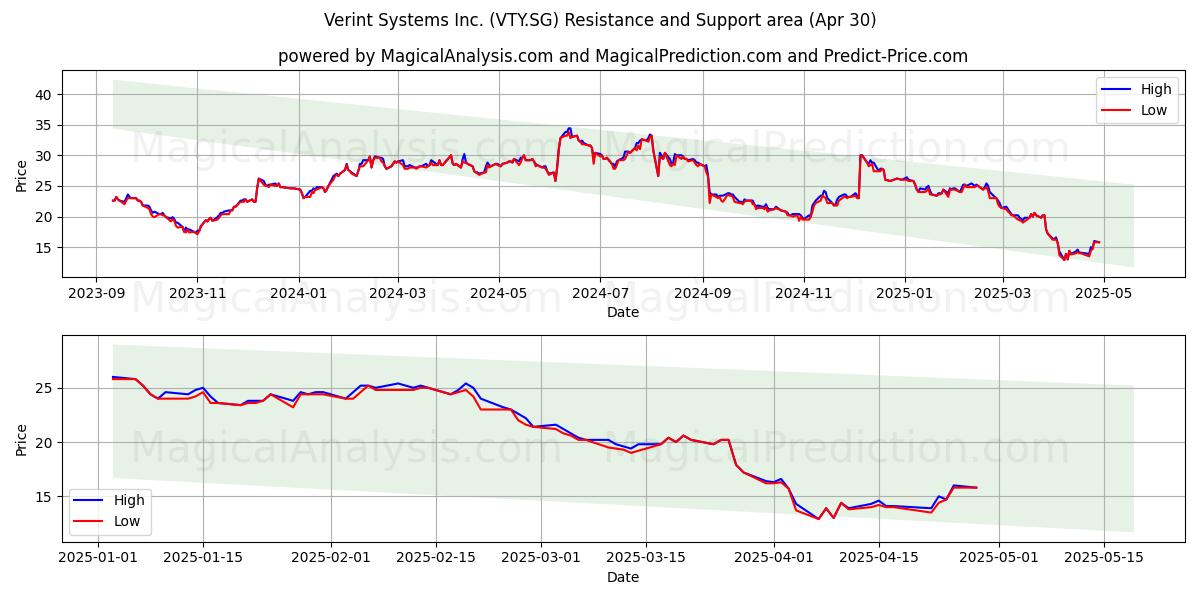 Verint Systems Inc. (VTY.SG) Support and Resistance area (30 Apr) Verint Systems Inc. (VTY.SG) Support and Resistance area (30 Apr)