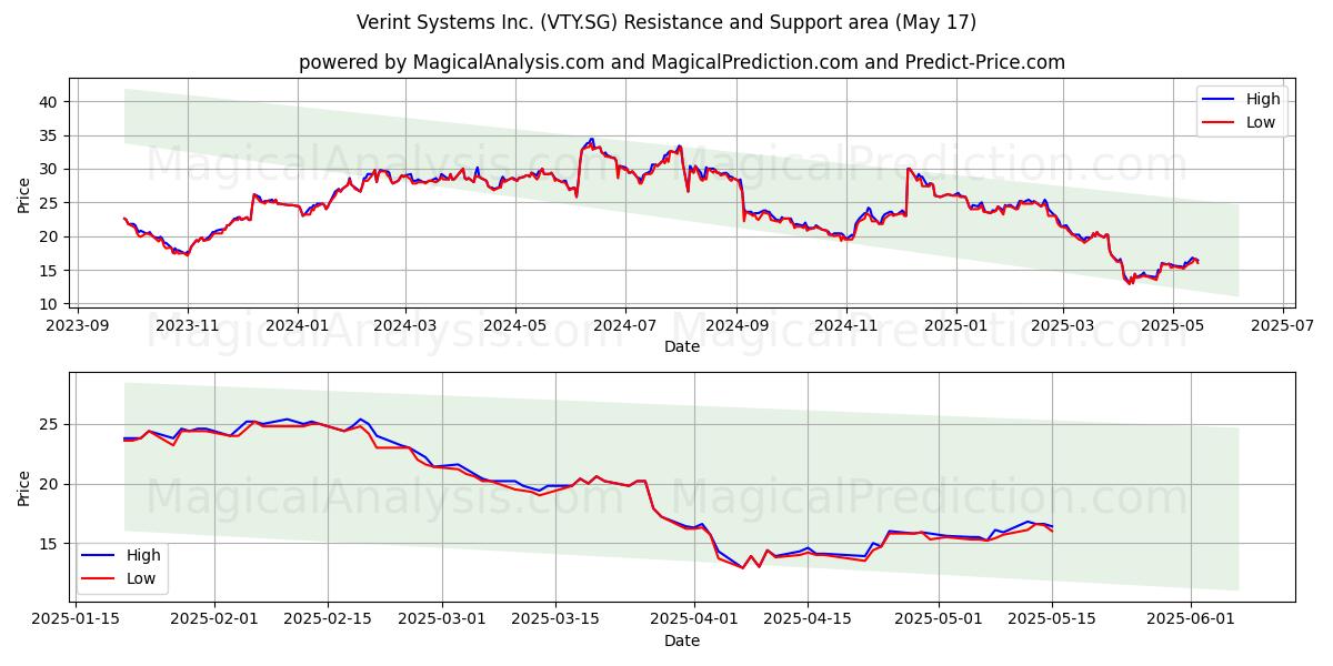  Verint Systems Inc. (VTY.SG) Support and Resistance area (17 May) 