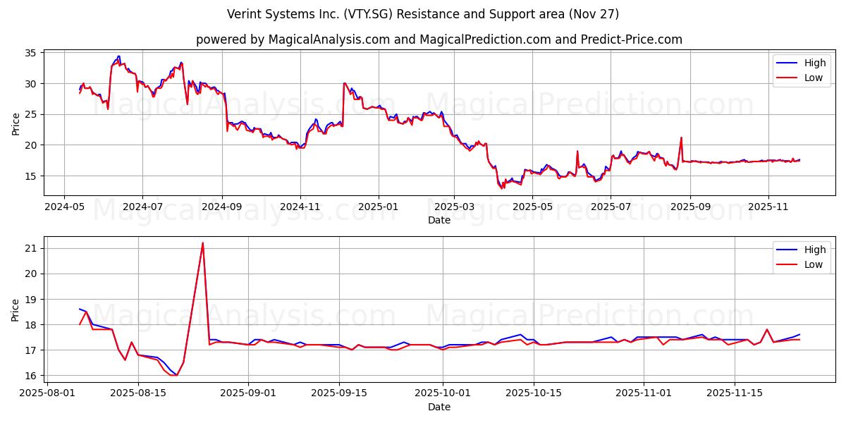  Verint Systems Inc. (VTY.SG) Support and Resistance area (26 Nov) 