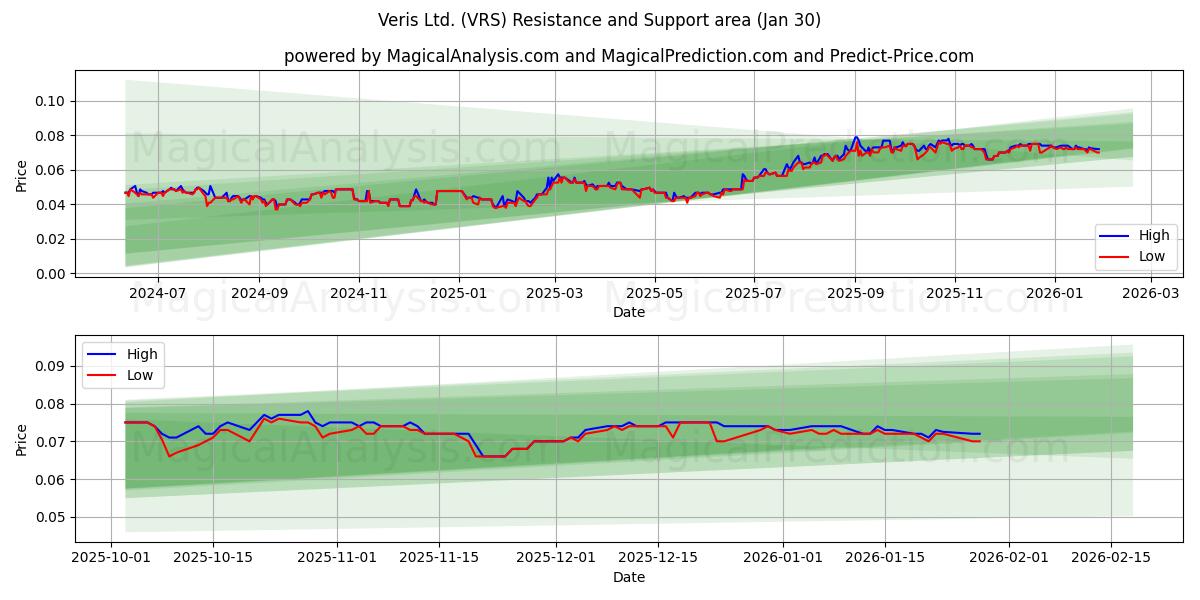  Veris Ltd. (VRS) Support and Resistance area (29 Jan) 