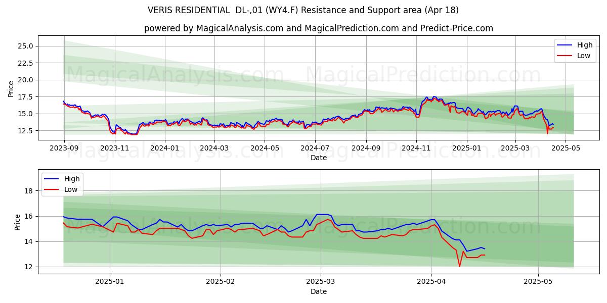  VERIS RESIDENTIAL  DL-,01 (WY4.F) Support and Resistance area (18 Apr) 