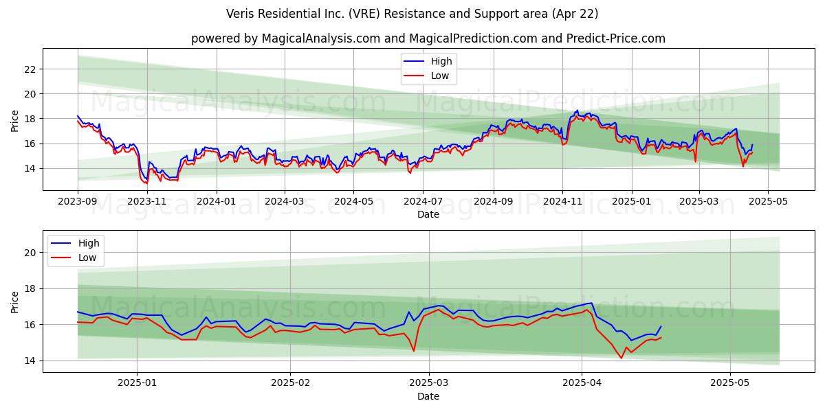  Veris Residential Inc. (VRE) Support and Resistance area (22 Apr) 