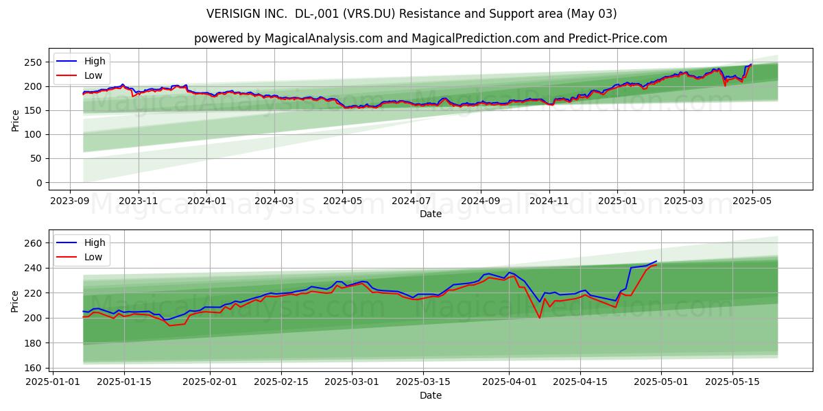 VERISIGN INC. DL-,001 (VRS.DU) Support and Resistance area (03 May) VERISIGN INC. DL-,001 (VRS.DU) Support and Resistance area (03 May)