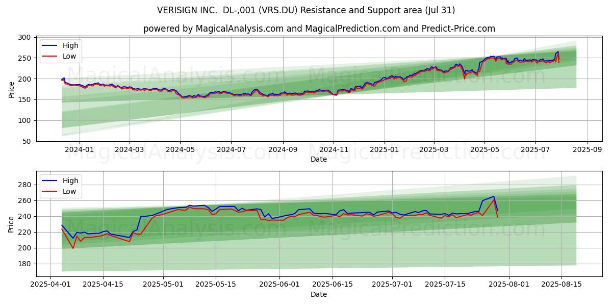  VERISIGN INC.  DL-,001 (VRS.DU) Support and Resistance area (30 Jul) 