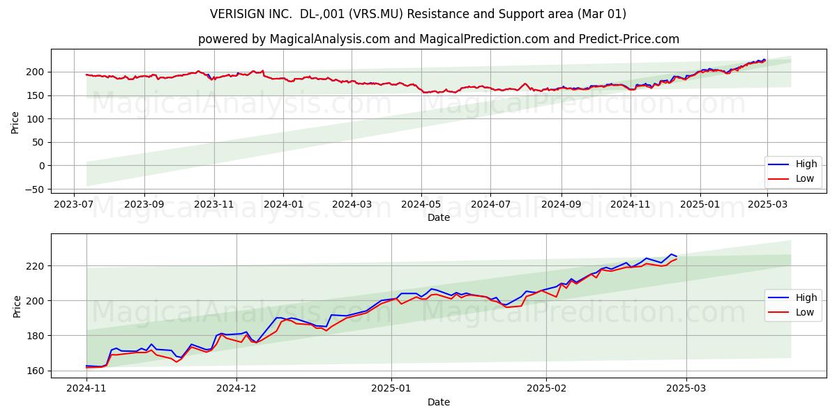  VERISIGN INC.  DL-,001 (VRS.MU) Support and Resistance area (01 Mar) 