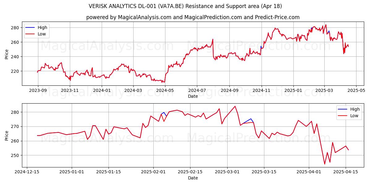  VERISK ANALYTICS DL-001 (VA7A.BE) Support and Resistance area (18 Apr) 