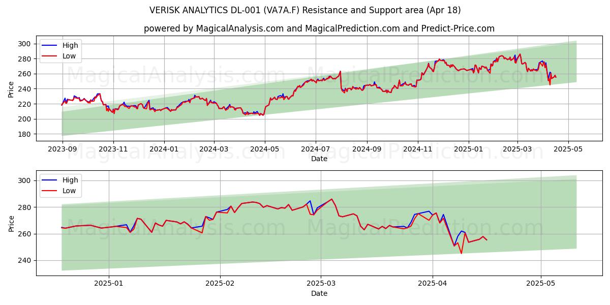  VERISK ANALYTICS DL-001 (VA7A.F) Support and Resistance area (18 Apr) 