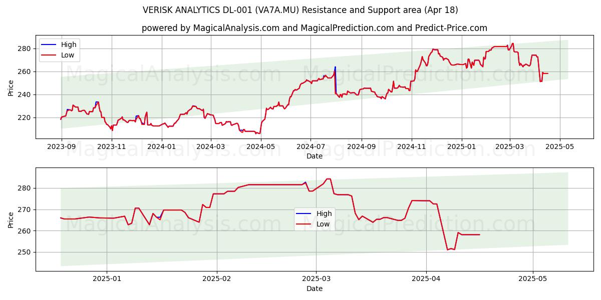 VERISK ANALYTICS DL-001 (VA7A.MU) Support and Resistance area (18 Apr) 