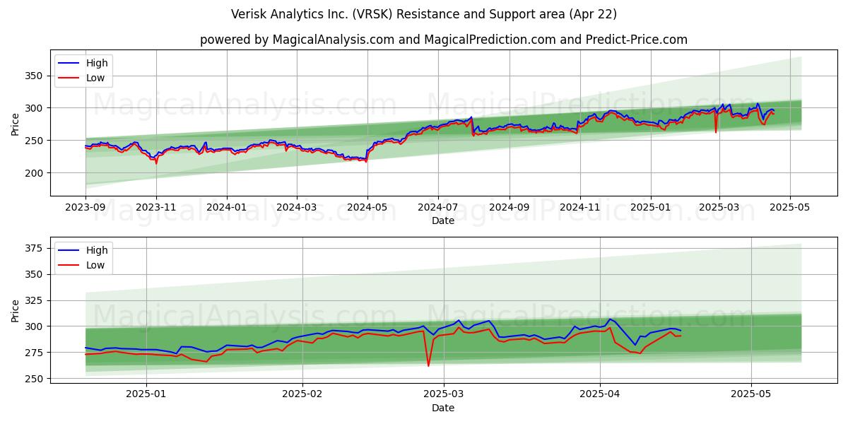  Verisk Analytics Inc. (VRSK) Support and Resistance area (22 Apr) 
