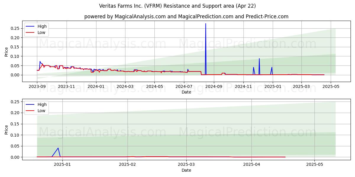  Veritas Farms Inc. (VFRM) Support and Resistance area (22 Apr) 