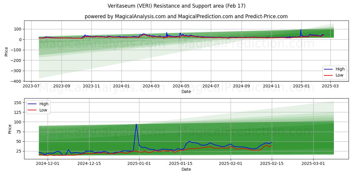  Veritaseum (VERI) Support and Resistance area (04 Feb) 