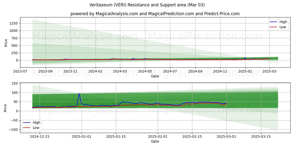  Веритасеум (VERI) Support and Resistance area (03 Mar) 