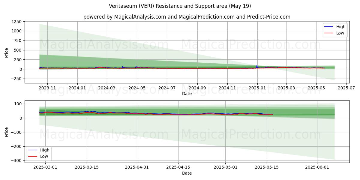  Veritaseum (VERI) Support and Resistance area (19 May) 