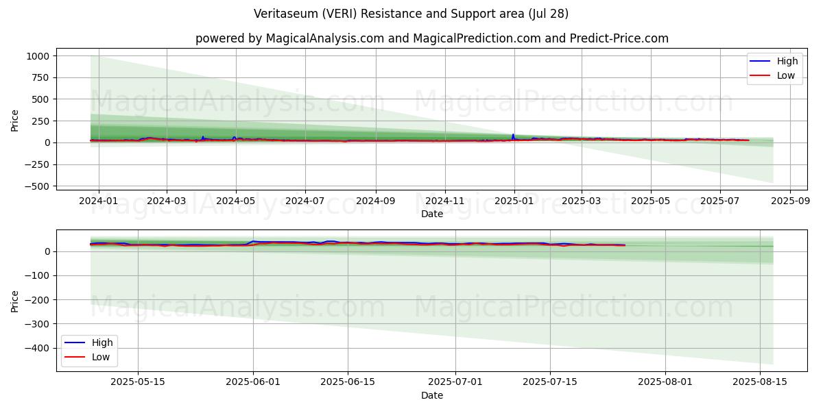  베리타세움 (VERI) Support and Resistance area (25 Jul) 