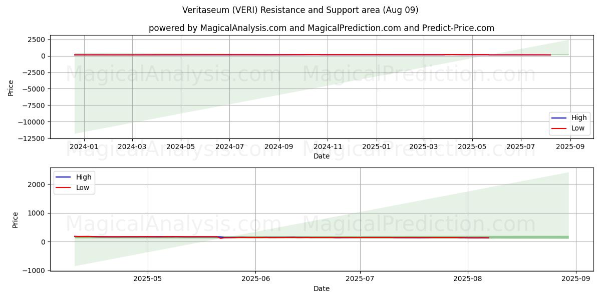  Veritaseum (VERI) Support and Resistance area (08 Aug) 