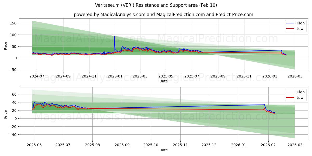  Veritaseum (VERI) Support and Resistance area (09 Feb) 
