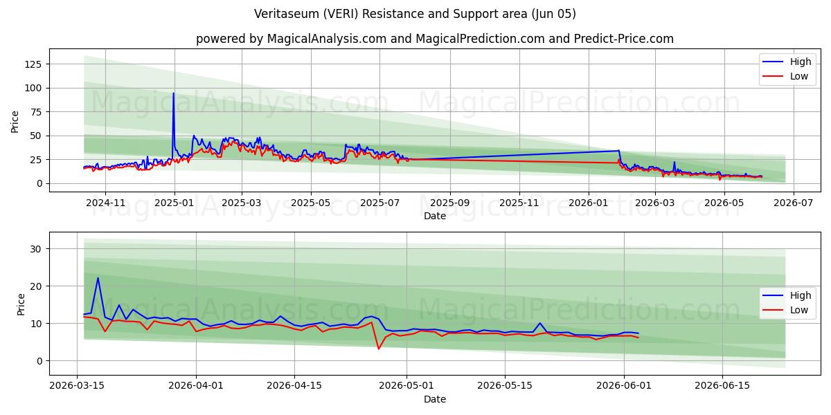  베리타세움 (VERI) Support and Resistance area (04 Jun) 