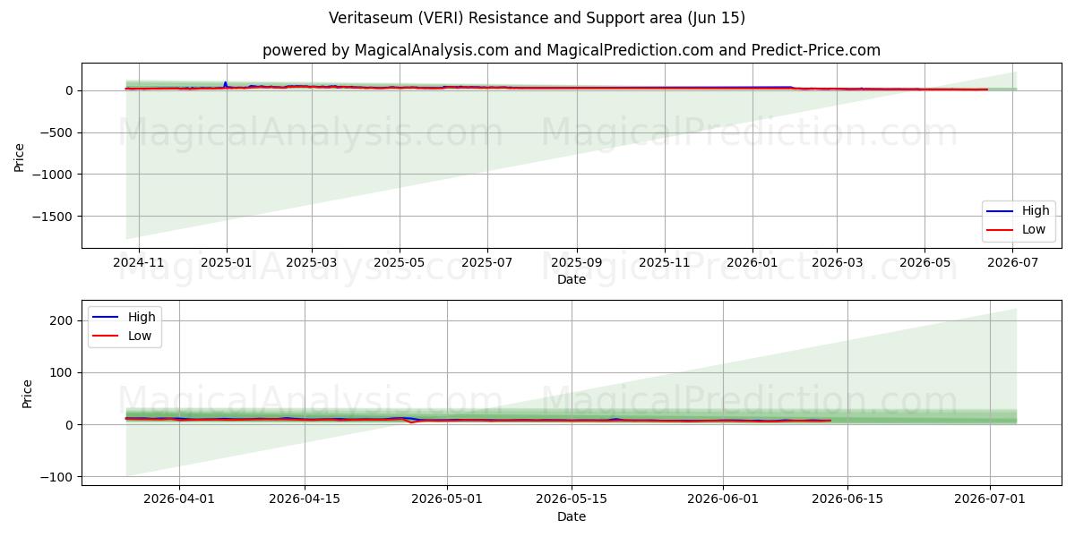  Veritaseum (VERI) Support and Resistance area (11 Jun) 