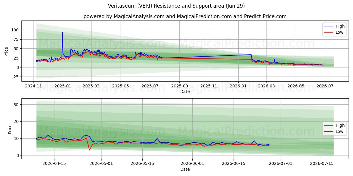  Veritaseum (VERI) Support and Resistance area (28 Jun) 
