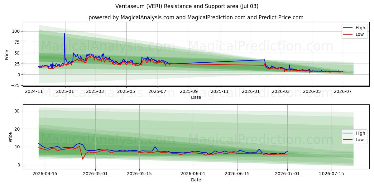  Veritaseum (VERI) Support and Resistance area (02 Jul) 