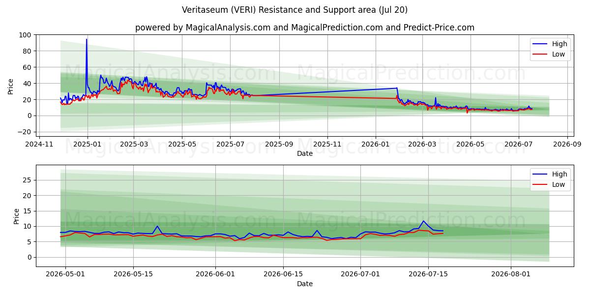  Veritaseo (VERI) Support and Resistance area (19 Jul) 