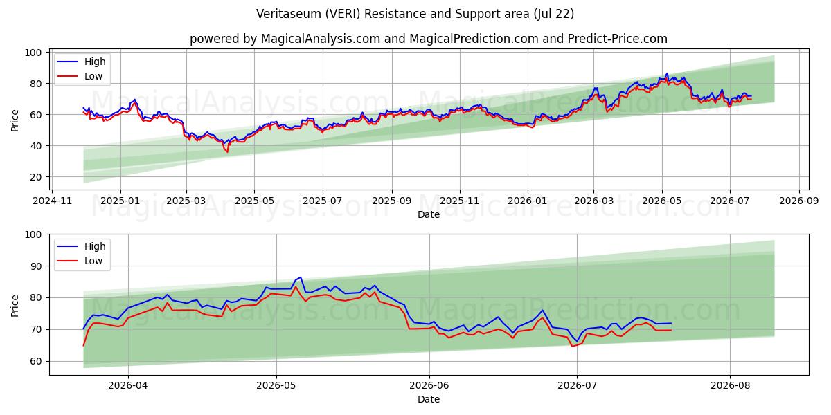  真理博物馆 (VERI) Support and Resistance area (20 Jul) 