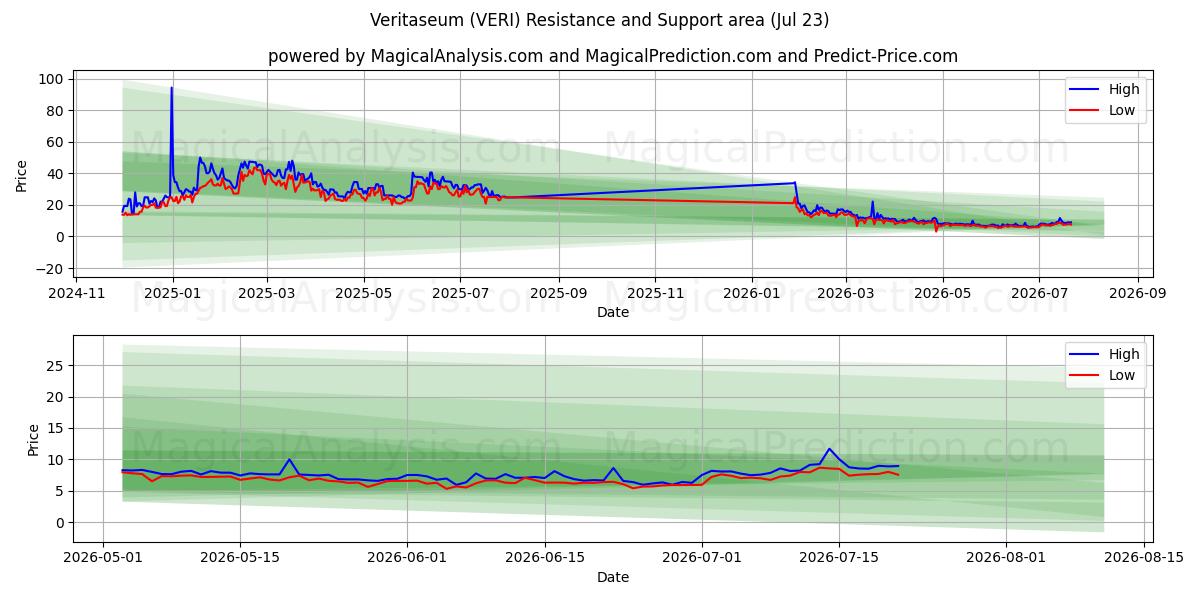  Véritaseum (VERI) Support and Resistance area (22 Jul) 