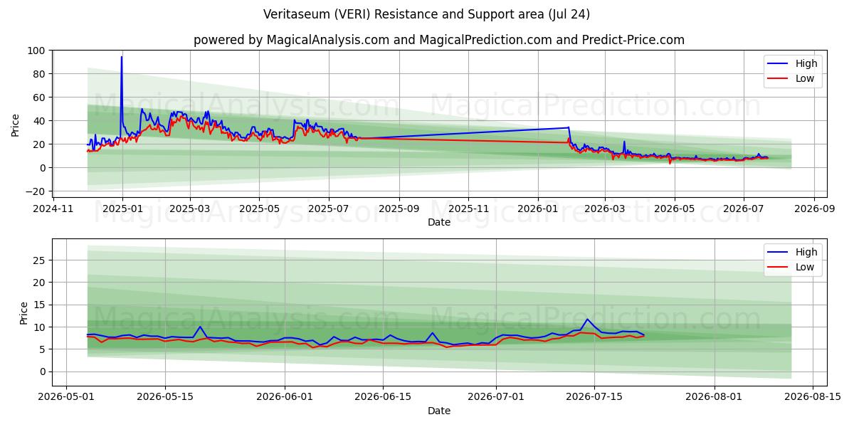  فيريتاسيوم (VERI) Support and Resistance area (23 Jul) 